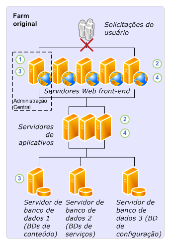 Processo de atualização in-loco