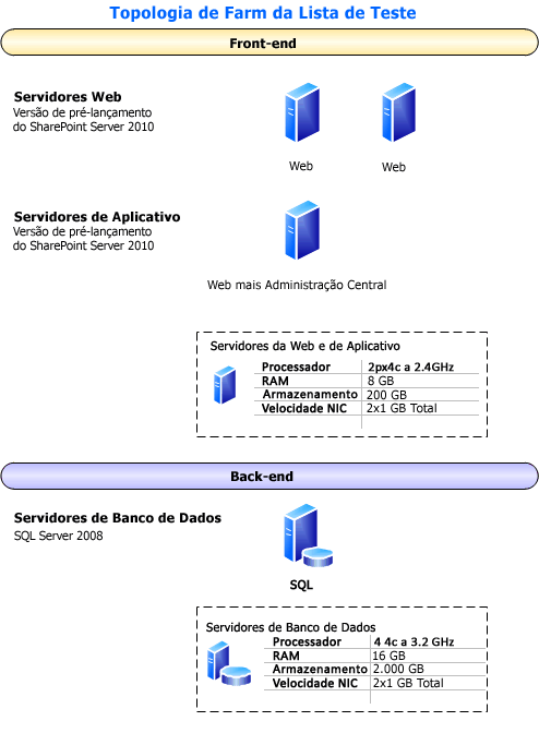 Diagrama da topologia deste farm de teste