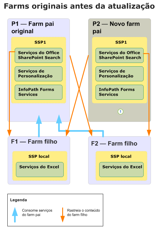 Diagrama de farm pai de atualização (Antes)