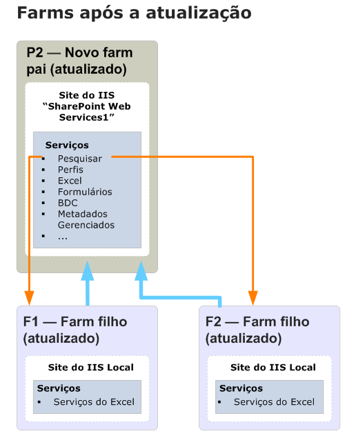 Diagrama de farm pai de atualização (Depois)