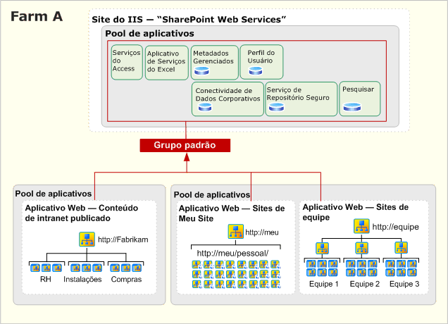 Um único farm, um único grupo de serviços