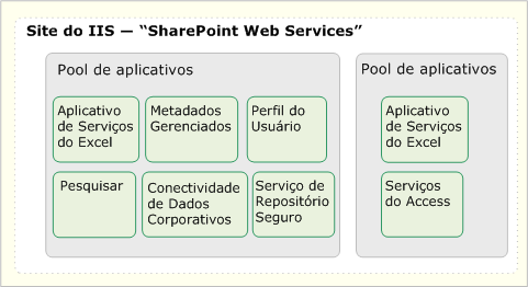 Um aplicativo de serviço pode ter seu próprio pool de aplicativos