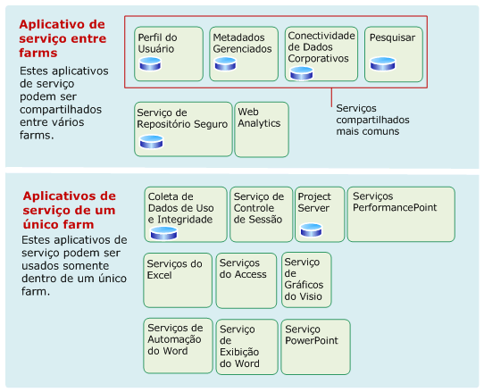 Alguns aplicativos de serviços podem ser compartilhados entre farms