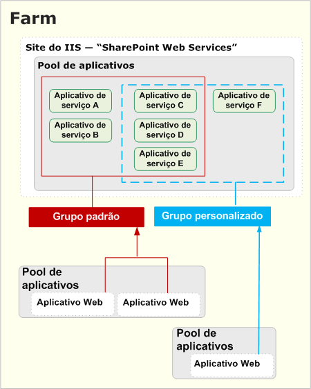 Aplicativos Web se conectam a grupos de serviços padrão ou personalizados