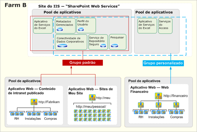 Um único farm, vários grupos de serviços