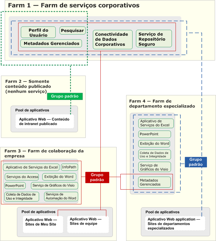 Farm de serviços corporativos