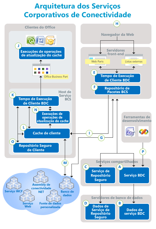 Arquitetura de Serviços Corporativos de Conectividade