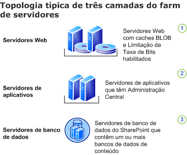 Topologia de farm básica para o gerenciamento de ativos digitais