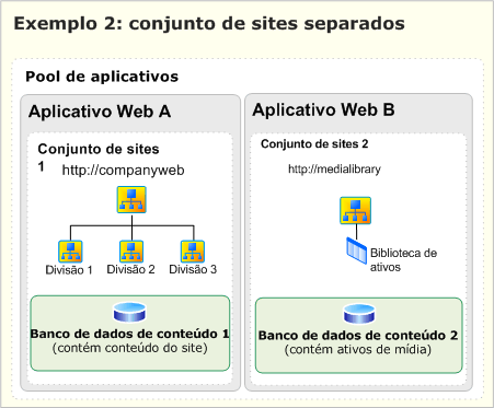 Dois conjuntos de site separados