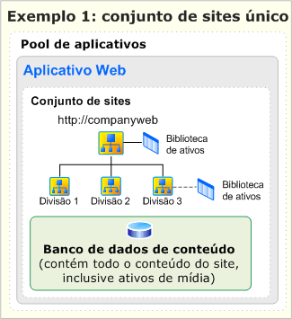 Conjunto de site único