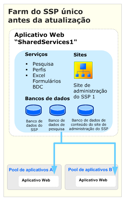 Atualizando um Provedor de Serviços Compartilhados (antes)