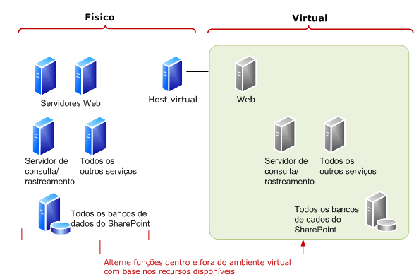 Trocar funções no ambiente virtual