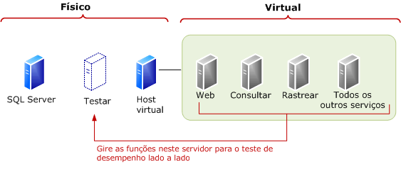 Fazer rodízio de funções para teste lado a lado