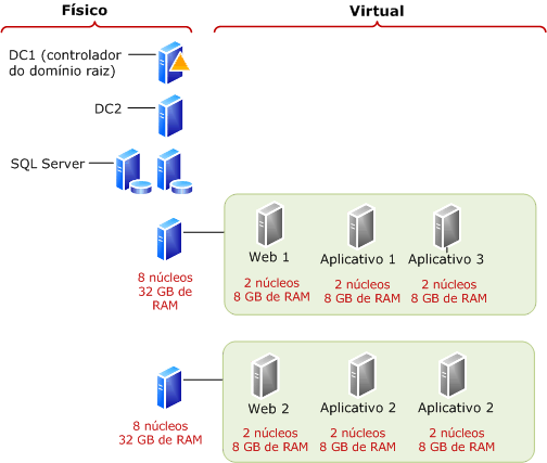 Usar menos máquinas virtuais para verificação de conceito