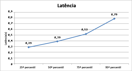 Gráfico mostrando a latência neste ambiente