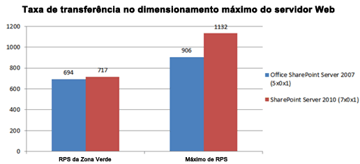 Gráfico contendo a taxa de transferência na escala máxima de servidor Web