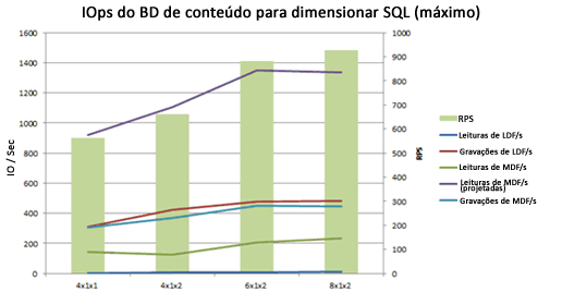 Gráfico com IOPs na expansão máxima de banco de dados