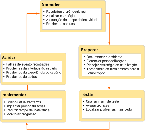 O ciclo de implantação de atualização de software