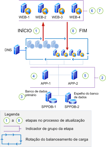 Fase de uma atualização de software in-loco