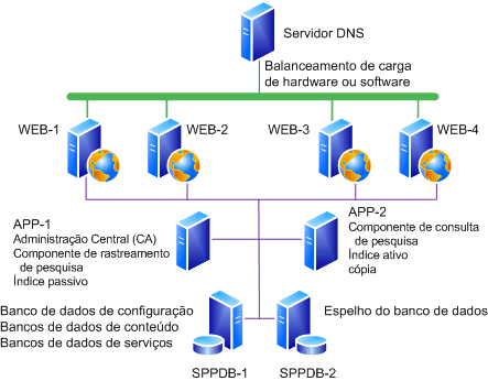 Exemplo de farm para instalação de atualização de software