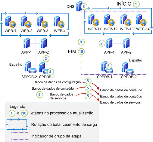 Instalar uma atualização de software usando a anexação de banco de dados