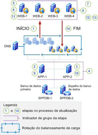 Atualização in-loco sem compatibilidade com versões anteriores