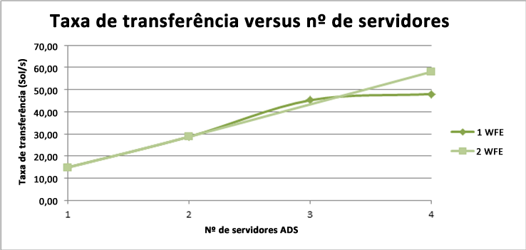 Taxa de transferência versus ADS