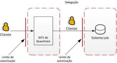 Diagrama de processo de delegação