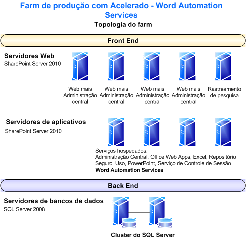 Farm de produção com WAS limitado