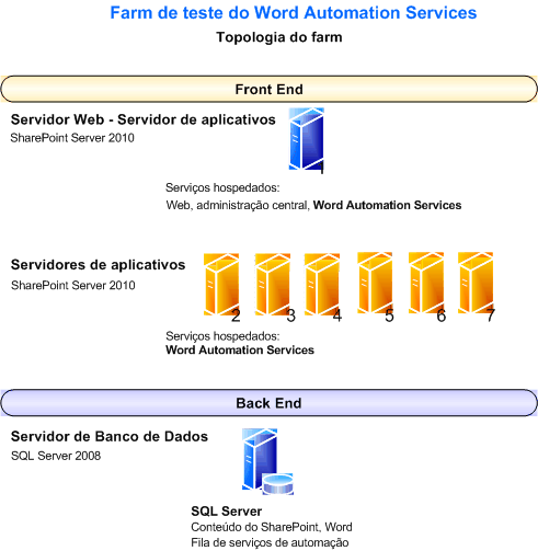 Topologia de farm de teste