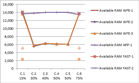 Average RAM for series C chart