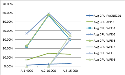 Average CPU Use for Series A chart