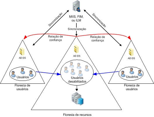 Topologia de Floresta de Recursos do Active Directory