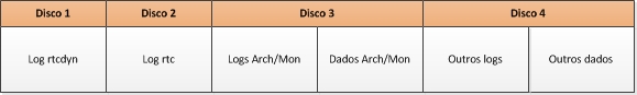 Tabela de distribuição de quatro discos