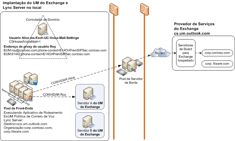 Implantação UM do Lync Server Exchange local