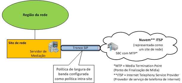 Diagrama do Tronco SIP do Controle de Admissão de Chamadas