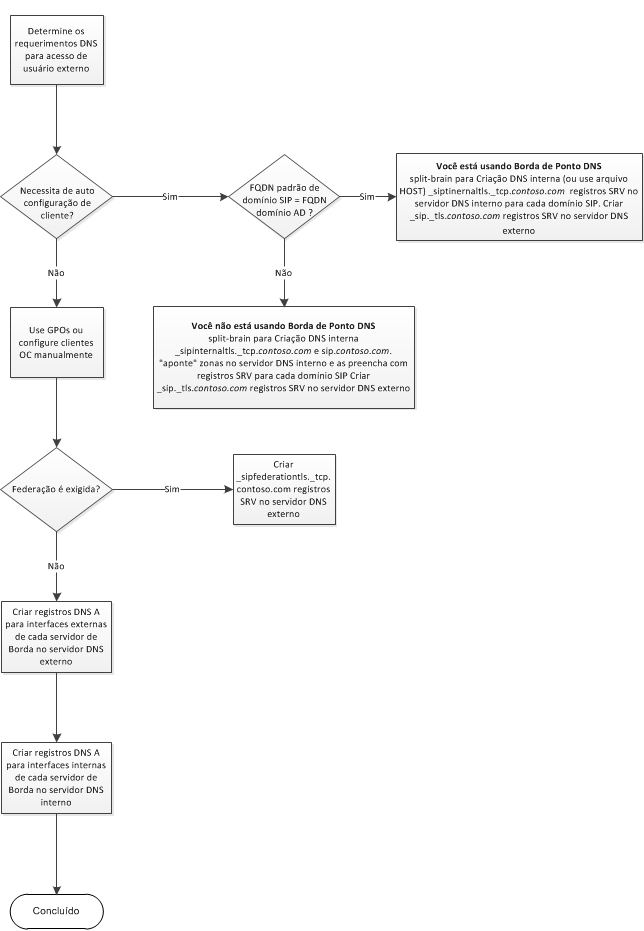 Requisitos de DNS para acesso de usuário externo