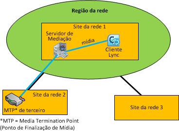 Caso 2: CAC entre o PBX do servidor de mediação com MTP