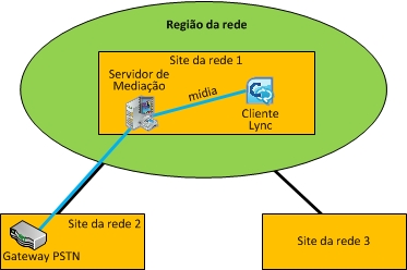 Caso 1: CAC entre o Gateway PSTN do servidor de mediação