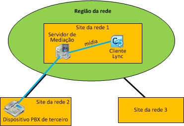 Caso 3: CAC entre o PBX do servidor de mediação no MTP