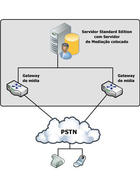 Diagrama da topologia do gateway distribuído