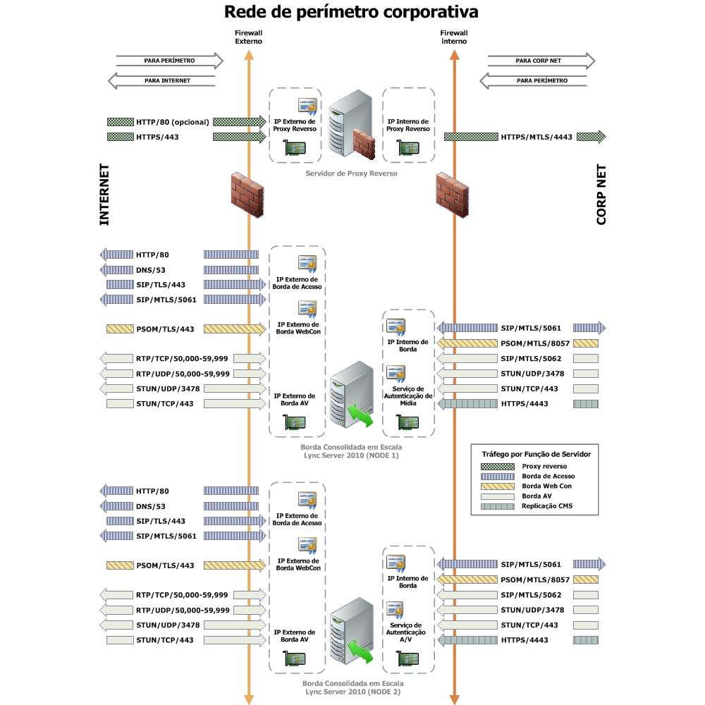 Diagrama da Rede de perímetro de borda consolidada dimensionada