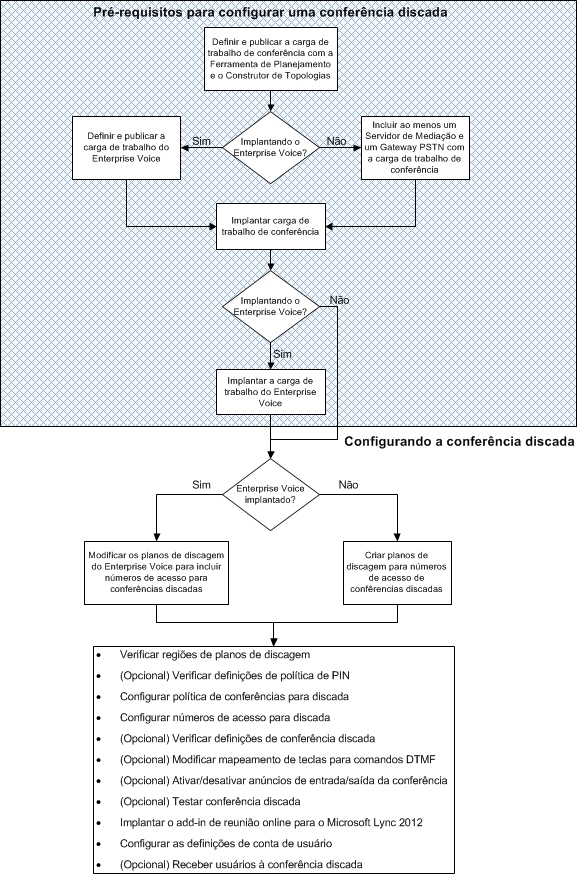 Implantação de conferência discada