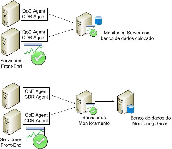 Diagrama de colocação do banco de dados