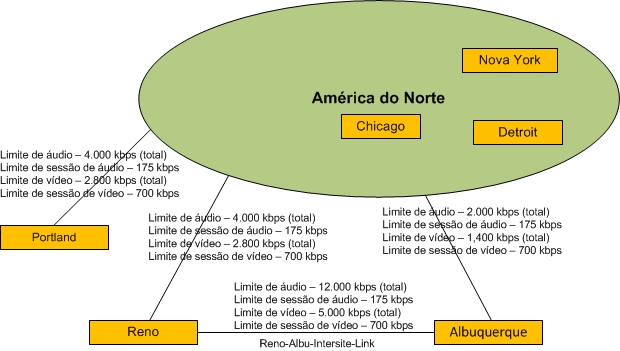 Exemplos de sites de rede restritos pela largura de banda WAN