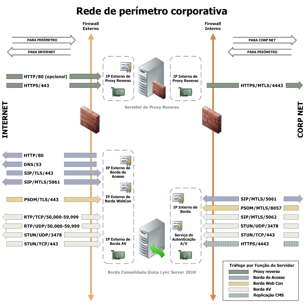 Diagrama de Rede de perímetro de borda consolidada dimensionada