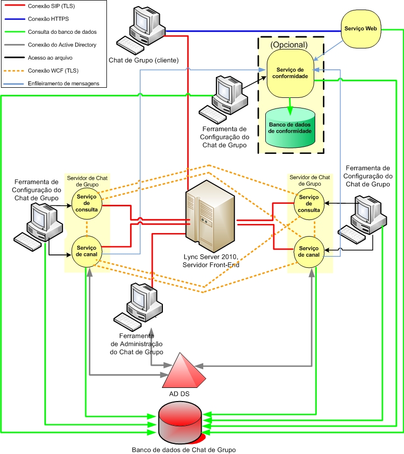 Configurando Servidores de Chat de Grupo