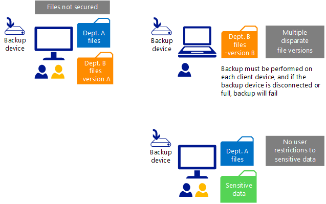 Data Protection Problem Scenario in SMBs