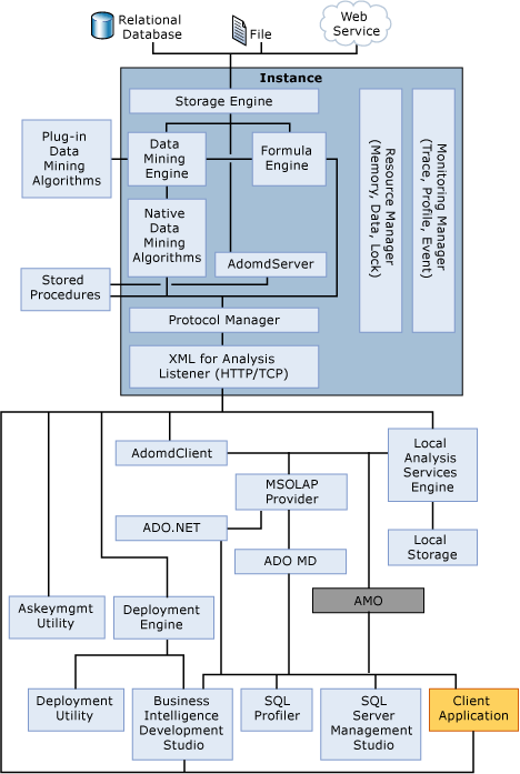 Diagrama de arquitetura do sistema do Analysis Services Diagrama