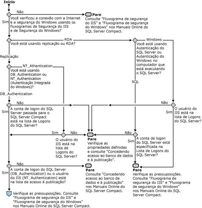 Fluxograma de segurança do SQL Server